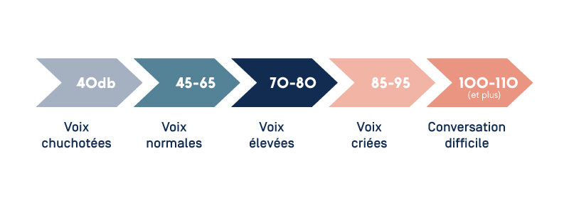 Work With Island - Le niveau optimal de bruit à respecter