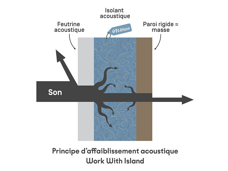 principe d'affaiblissement acoustique cabine work with island