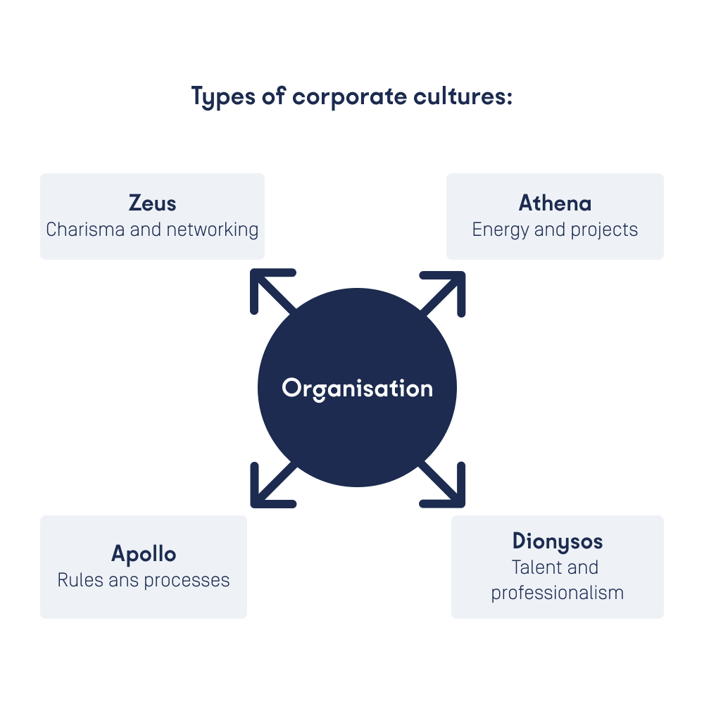 Work With Island - 4 types of corporate culture